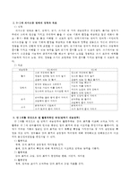 0~2세 보육과정 영역별 내용 중 의사소통 영역에 대한 영역의 필요성과 성격, 목표를 기술하고 듣기, 말하기, 읽기, 쓰기의 내용범주 중 한-3