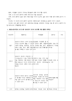 0~2세 보육과정 영역별 내용 중 의사소통 영역에 대한 영역의 필요성과 성격, 목표를 기술하고 듣기, 말하기, 읽기, 쓰기의 내용범주 중 한-4