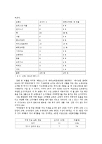 [구매동향] 여대생의 국내 화장품과 수입화장품의 구매동기 연구-4