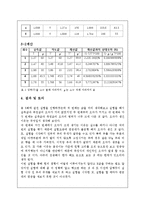 [물리학 실험] 힘의 벡터합성(힘의 평형실험)-2