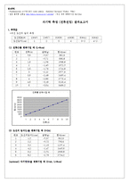 [일반물리학] 자기력 측정(전류천칭) 예비 및 결과 보고서-3
