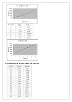 [일반물리학] 자기력 측정(전류천칭) 예비 및 결과 보고서-4