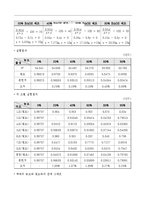 일반화학실험 - 액체의 비중 측정 실험-5