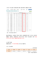 미소금융 사업분석과 미소금융 문제점분석과 개선방안 제안 분석-5