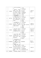 [노인교육론] 노인교육프로그램 하나를 선정(1)현황,내용,교육방법 등을 조사하여 기술(2)이 프로그램이 노인의 신체적,심리적,사회적 특성에 적절한지 평가(3)보완에 대한 대안제시-4