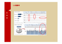 피자헛 브랜드분석과 피자헛 마케팅 STP,4P전략 제안 PPT-7