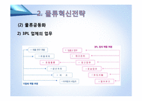 한국P&G의 물류혁신전략-13