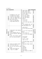 [유치원 교육과정] 유치원 1차, 2차 교육과정, 교육과정 정서발달 비교, 교육과정 언어발달 비교, 교육과정 인지발달 비교-10