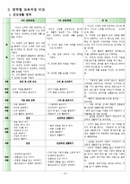 v[유치원 교육과정] 유치원 교육과정, 6차, 7차 교육과정, 교육과정 비교, 유치원 교육 방침 비교 ,(건강, 사회, 표현, 언어, 탐구 생활영역)-10