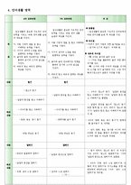 v[유치원 교육과정] 유치원 교육과정, 6차, 7차 교육과정, 교육과정 비교, 유치원 교육 방침 비교 ,(건강, 사회, 표현, 언어, 탐구 생활영역)-14
