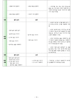 v[유치원 교육과정] 유치원 교육과정, 6차, 7차 교육과정, 교육과정 비교, 유치원 교육 방침 비교 ,(건강, 사회, 표현, 언어, 탐구 생활영역)-15