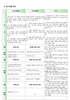 v[유치원 교육과정] 유치원 교육과정, 6차, 7차 교육과정, 교육과정 비교, 유치원 교육 방침 비교 ,(건강, 사회, 표현, 언어, 탐구 생활영역)-16