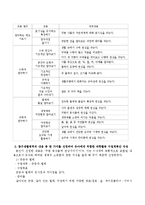 표준보육과정의 탐구생활영역의 내용을 전반적인 이해를 바탕으로 그 중 한 가지 내용을 선정하여 유아에게 적합한 과학 활동의 수업계획안을 작성하시오-5