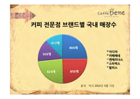 Caffebene 카페베네 마케팅 4P,SWOT 전략분석과 카페베네 향후 3년 마케팅전략 제안 PPT-5