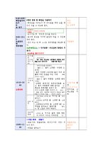 유아교육기관에서 요리활동을 진행할 때 교사의 역할을 기술하고, 만 4세유아의 발달 특성을 고려하여 통합적 요리활동 계획안을 작성하시오-7
