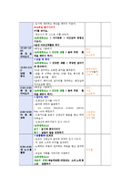 유아교육기관에서 요리활동을 진행할 때 교사의 역할을 기술하고, 만 4세유아의 발달 특성을 고려하여 통합적 요리활동 계획안을 작성하시오-9