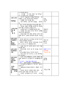 유아교육기관에서 요리활동을 진행할 때 교사의 역할을 기술하고, 만 4세유아의 발달 특성을 고려하여 통합적 요리활동 계획안을 작성하시오-16