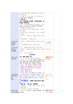 유아교육기관에서 요리활동을 진행할 때 교사의 역할을 기술하고, 만 4세유아의 발달 특성을 고려하여 통합적 요리활동 계획안을 작성하시오-19