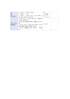 유아교육기관에서 요리활동을 진행할 때 교사의 역할을 기술하고, 만 4세유아의 발달 특성을 고려하여 통합적 요리활동 계획안을 작성하시오-20