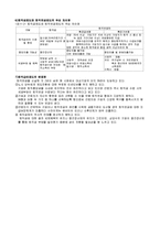 사회보장연금이 가지고있는 장점과 단점을 제시하고 국가가 보완해야할 점을 제시해본다-12