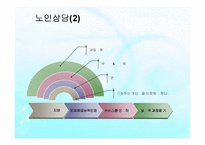 노인복지실천(노인복지상담, 사례관리, 노인복지론) PPT, 파워포인트-20