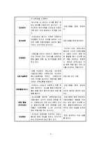 충현사회복지관(최종보고서, 기관소개, 사회복지현장실습보고서, 실습평가서)-5