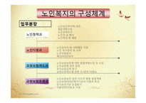 노인복지와 노인복지정책(노인복지의발달, 노인복지정책, 노년기정신건강) PPT, 파워포인트-13