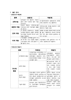 이화여대 평생교육원 기관방문보고서(기관소개, 프로그램, 인사, 재무, 방문소감)-7