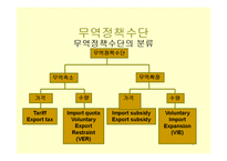 경영학 - 무역정책의 수단과 효과-5