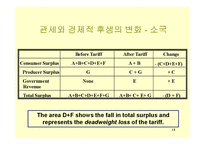 경영학 - 무역정책의 수단과 효과-18