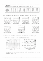 [기초전자실험] OPAMP 반전 증폭기 설계-3