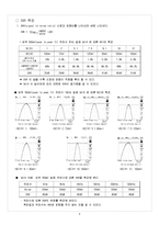 [기초전자실험] OPAMP 반전 증폭기 설계-4