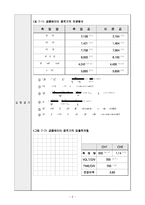 전자회로실험 - 소신호 공통 에미터 교류증폭기 실험-2
