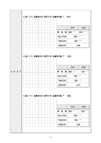 전자회로실험 - 소신호 공통 에미터 교류증폭기 실험-3