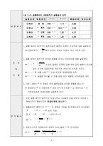 전자회로실험 - 소신호 공통 에미터 교류증폭기 실험-4