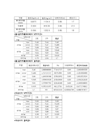 화학공학실험 - 구의 낙하 실험-5