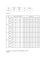 화학공학실험 - 이중관열교환기(Double Pipe Heat Exchanger)실험-5