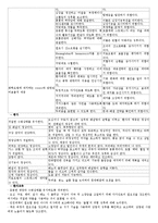 의학보고서 - 화학요법(Chemotherapy)에 관해서-10