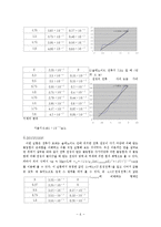 물리실험 - 전류와 전류 사이-6