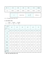 물리학 및 실험 - 포물체 운동-3