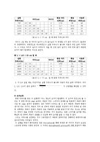 일반물리학 - 파동실험(Resonance Tube)-5