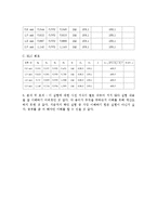 일반물리학 실험 - RLC 임피던스-3