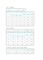 일반물리학 실험 - 단진자운동-3