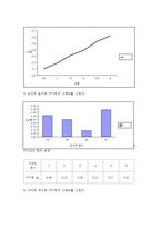 일반물리학 실험 - 자기유도 실험-2