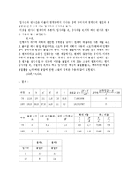 일반물리학 실험 - 전반사 및 초점거리-2