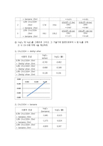 일반화학실험 - 평형분배 예비 및 결과 보고서-7
