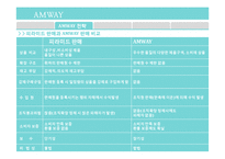 암웨이 AMWAY 해외진출 글로벌전략과 암웨이 마케팅성공요인분석및 암웨이 기업분석과 향후 나아가야할 방향-17