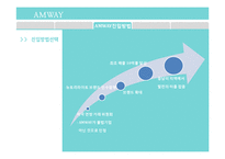 암웨이 AMWAY 해외진출 글로벌전략과 암웨이 마케팅성공요인분석및 암웨이 기업분석과 향후 나아가야할 방향-18