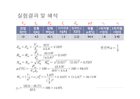 실험보고서 - 단권변압기의 단락시험(Short circuit test)-9