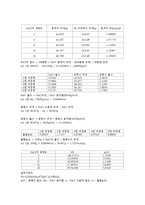 화학공학기초실험 - 분몰랄 부피-5
